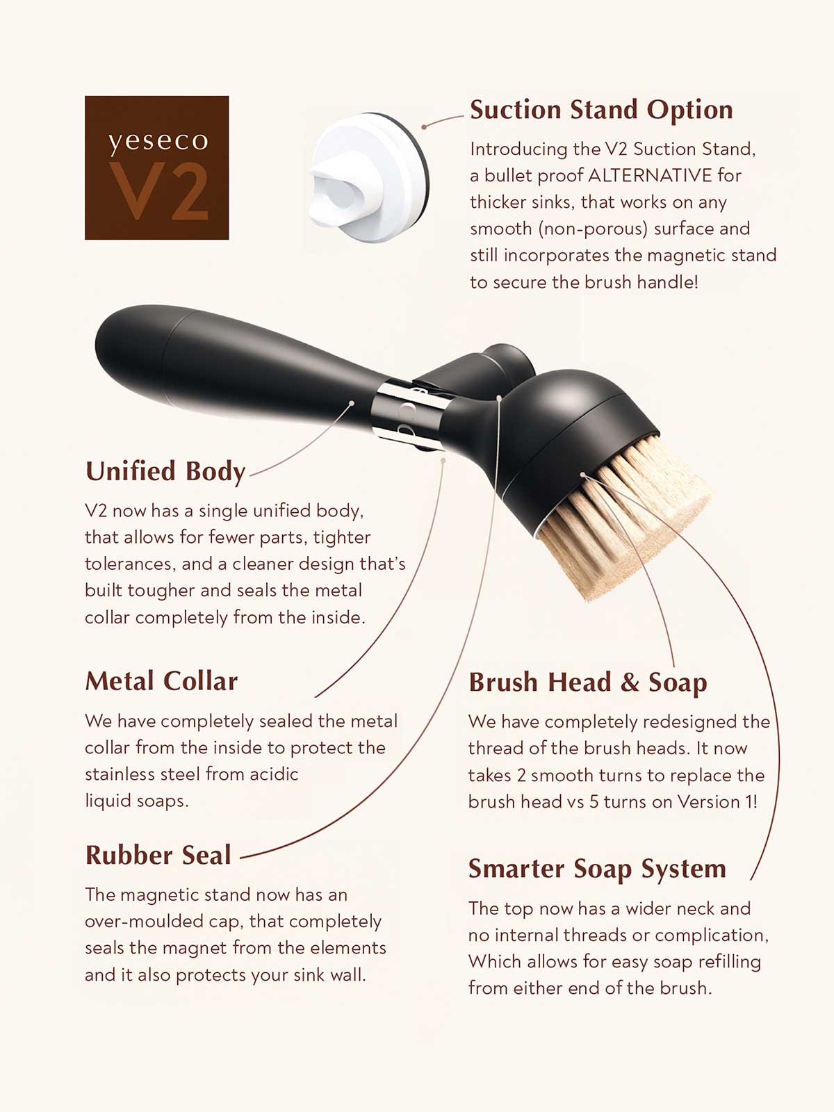 The One Brush Brush V2 feature infographic highlighting key upgrades: Suction Stand Option, Unified Body, Metal Collar, Rubber Seal, redesigned Brush Head and Soap system, and Smarter Soap System.